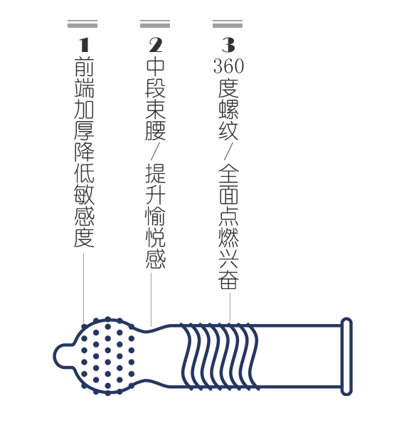 chi久避孕套好不好？金盾久越久避孕套告訴你(圖4)